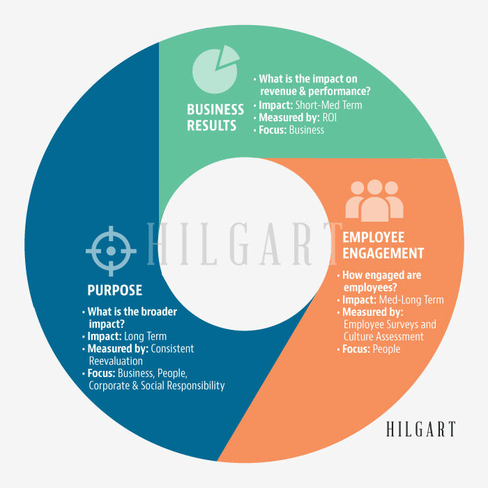 Leadership Focus Model (Hilgart, 2014). Leaders focus on a balance of Business, People and Purpose.